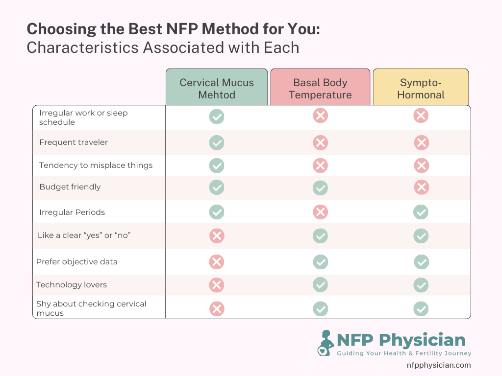 chart comparing the different natural family planning methods and lifestyle characteristics 