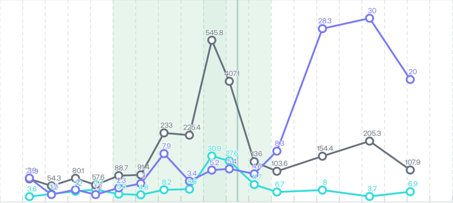 an example of a woman's hormone curve including estrogen, LH, and progesterone curves. 